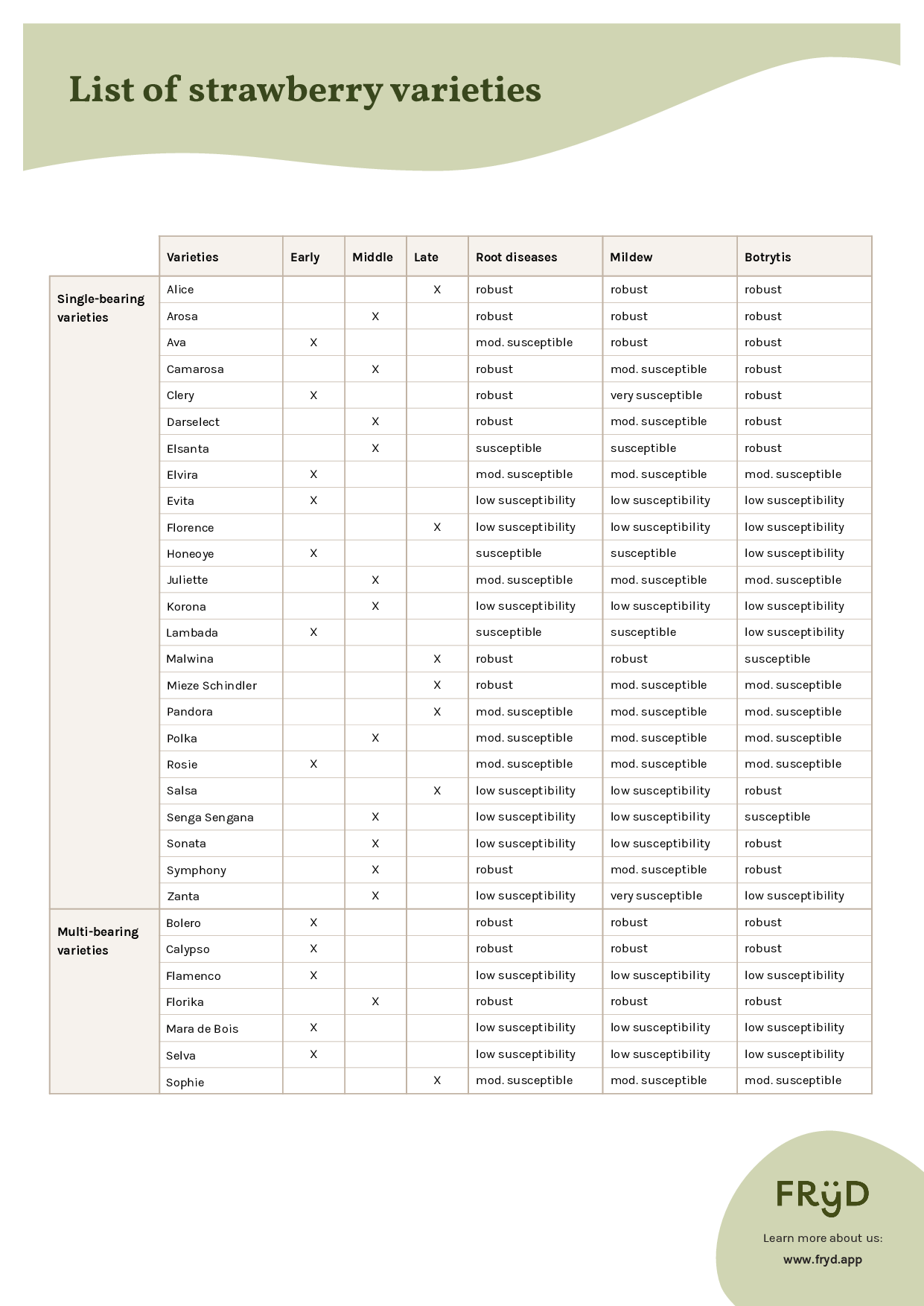 strawberry-varieties-list.pdf