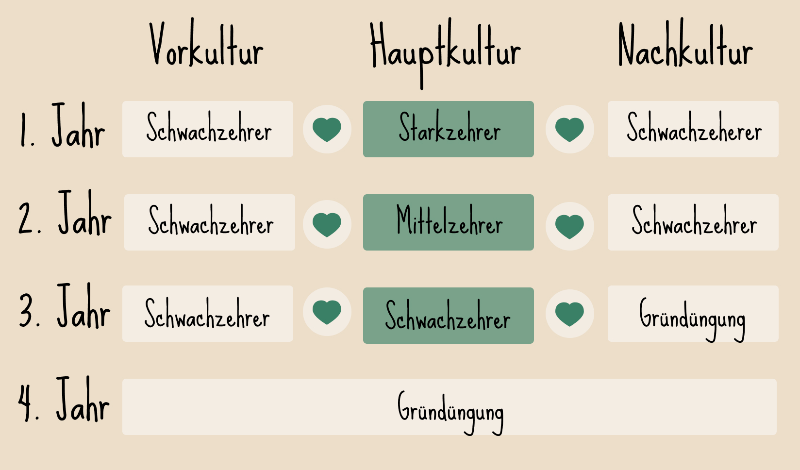 Fruchtwechsel Tabelle