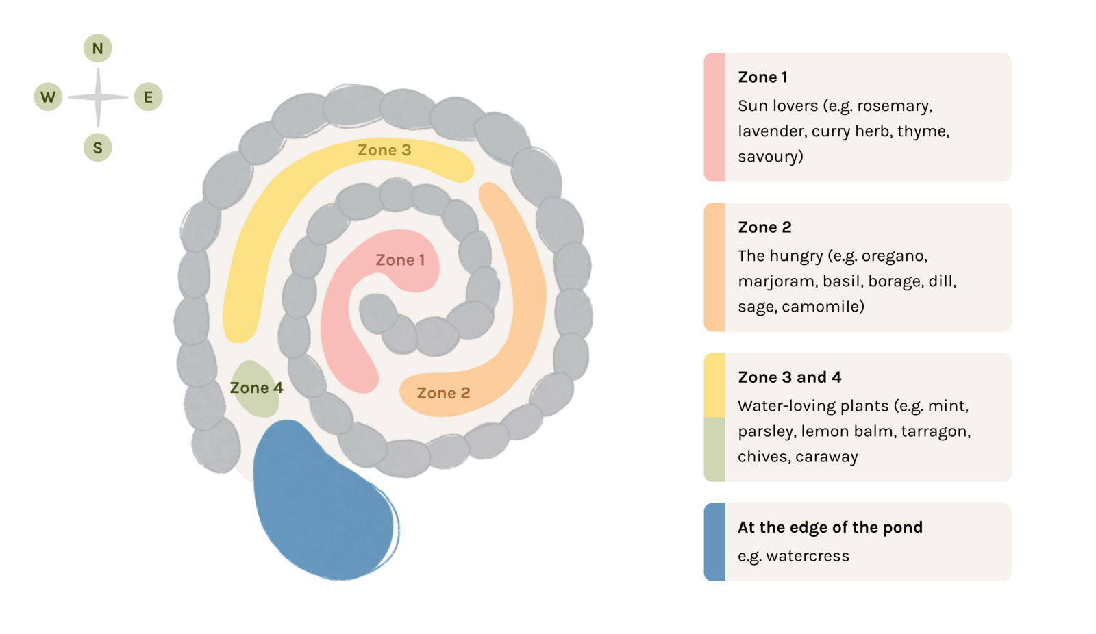 4 zones in the herb spiral