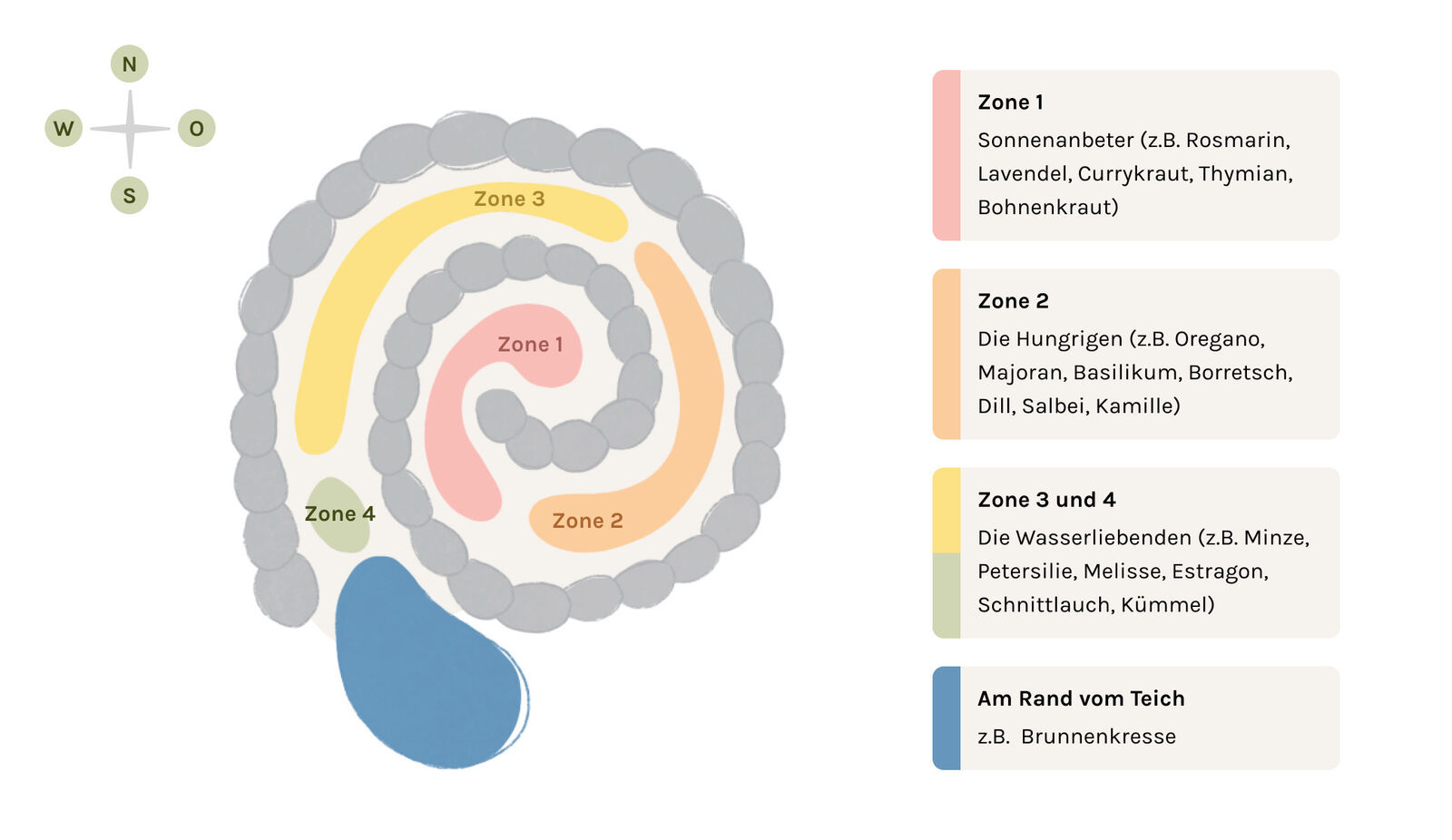 4 Zonen in der Kräuterspirale