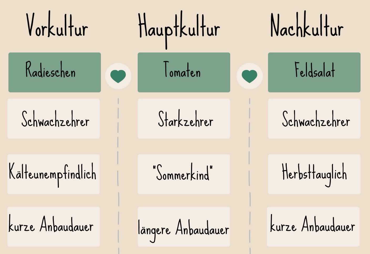 Fruchtfolge-Planung