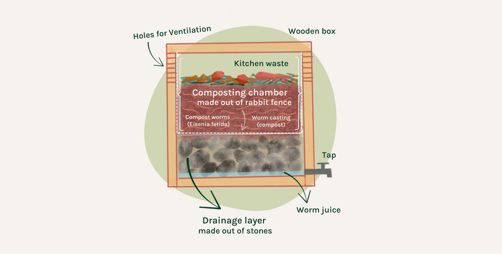 worm bin structure